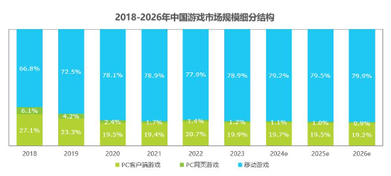 中国网络游戏市场迎来复苏 2023年规模突破4000亿元创新高(图2)