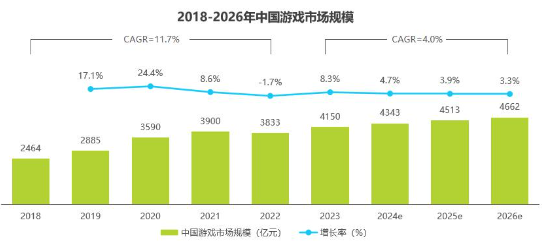 中国网络游戏市场迎来复苏 2023年规模突破4000亿元创新高(图1)