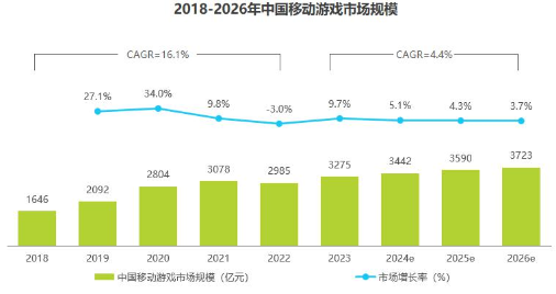 中国网络游戏市场迎来复苏 2023年规模突破4000亿元创新高(图3)