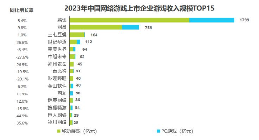中国网络游戏市场迎来复苏 2023年规模突破4000亿元创新高(图5)