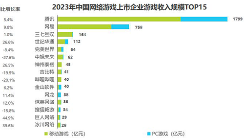 中国网络游戏市场迎来复苏 2023年规模