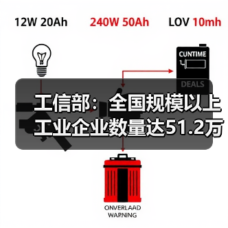 工信部:全国规模以上工业企业数量达51.2万家(图3) 工信部:全国规模以上工业企业数量达51.2万家(图3)